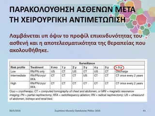ΠΑΡΑΚΟΛΟΥΘΗΣΗ ΑΣΘΕΝΩΝ ΜΕΤΑ
ΤΗ ΧΕΙΡΟΥΡΓΙΚΗ ΑΝΤΙΜΕΤΩΠΙΣΗ
Λαμβάνεται υπ όψιν το προφίλ επικινδυνότητας του
ασθενή και η αποτελεσματικότητα της θεραπείας που
ακολουθήθηκε.
30/5/2016 41Συμπόσιο Κλινικής Ογκολογίας Ρόδου 2016
 