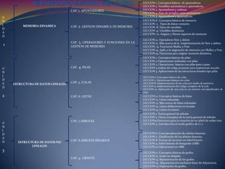 LECCION.1. Conceptos básicos  de apuntadoresLECCION 2. Variables automáticas y apuntadoresLECCION 3. Apuntadores y cadenasLECCION 4. Paso de arreglos como parámetrosLECCION 5. Apuntadores a apuntadores.INFOMACION GENERAL DEL CURSOCAP. 1. APUNTADORESUNIDAD 1LECCION.6. Conceptos básicos de memoriaLECCION .7.  Tipos de datos comunesLECCION .8. Tipos de variablesLECCION .9. Variables dinámicasLECCIÓN. 10. Asignar y liberar espacios de memoriaMEMORIA DINAMICACAP. 2. GESTION DINAMICA DE MEMORIALECCION.11. Operadores New y deleteLECCION 12. Más acerca de la  implementación de New y delete.LECCION. 13. Funciones Malloc y FreeLECCION 14. Aplic.a la asignación de memoria con Malloc y Free.LECCION 15. Funciones para asignar memoria dinámica.CAP. 3. OPERADORES Y FUNCIONES EN LA GESTION DE MEMORIALECCION.1. Conceptos básicos de pilasLECCION 2.Operaciones realizadas con pilasLECCION 3. Operaciones  básicas con pilas paso a pasoLECCION 4.Análisis del código propuesto para implementar una pilaLECCION 5. Aplicaciones de las estructuras lineales tipo pilasUNIDAD2CAP. 4. PILASLECCION.6. Conceptos básicos de colasLECCION 7. Operaciones básicas con colasLECCION 8. Implementación de las colas por medio de punteros.LECCION 9. Implementación del código completo de la cola.LECCIÓN 10. Aplicación de una cola en un entorno real planificador de citas.CAP. 5. COLASESTRUCTURA DE DATOS LINEALESCAP. 6. LISTASLECCION.11. Conceptos básicos de listasLECCION 12. Listas enlazadasLECCION 13. Más acerca de listas enlazadasLECCION 14. Listas doblemente en lazadasLECCION 15. Listas circulares.LECCION.1. Teoría general de arbolesLECCION 2. Otros conceptos de la teoría general de árbolesLECCION4.Estructura para la creación de un árbol de orden tres.LECCION 5. Introducción al modo gráfico de C++UNIDAD3CAP. 7.ARBOLESLECCION.6. Conceptualización de arboles binarios.LECCION 7. Clasificación de los árboles binarios.LECCION 8. Formas de recorrer un árbol binario.LECCION 9. Árbol binario de búsqueda (ABB)LECCION 10 Operaciones en ABB.CAP. 8.ARBOLES BINARIOSESTRUCTURA DE DATOS NO LINEALESLECCION.11. Conceptos básicos de grafos.LECCION 12. Grafo no dirigido.LECCION 13. Representación de los grafos.LECCION 14.  Representación mediante listas de Adyacencia.LECCION 15. Exploración de grafos. CAP. 9.  GRAFOS