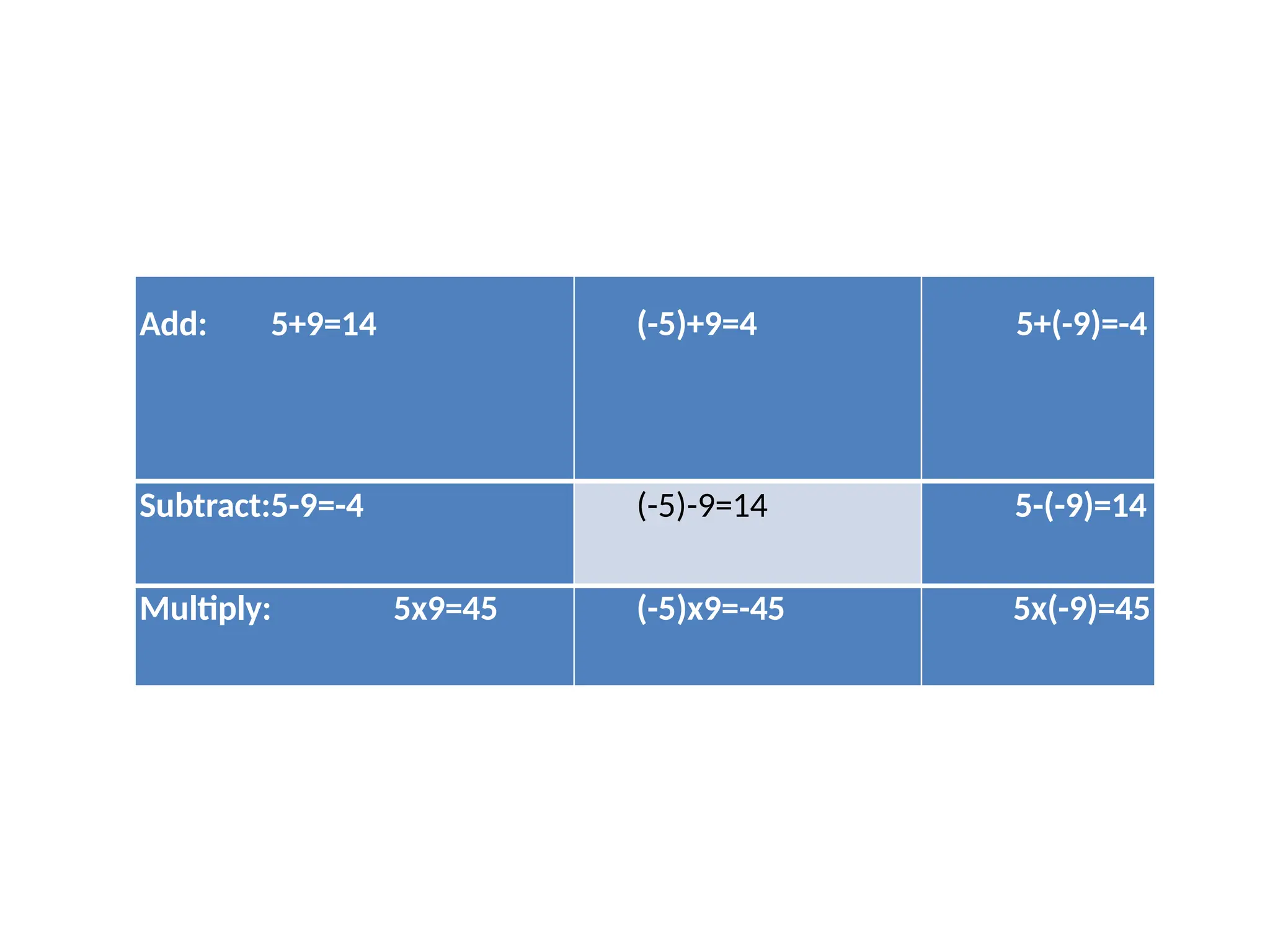 Add: 5+9=14 (-5)+9=4 5+(-9)=-4
Subtract:5-9=-4 (-5)-9=14 5-(-9)=14
Multiply: 5x9=45 (-5)x9=-45 5x(-9)=45
 