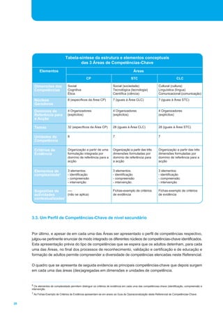Tabela-síntese da estrutura e elementos conceptuais
                                        das 3 Áreas de Competências-Chave
           Elementos                                                                     Áreas
                                                  CP                                   STC                                   CLC

       Dimensões das               Social                               Social (sociedade)                    Cultural (cultura)
       Competências                Cognitiva                            Tecnológica (tecnologia)              Linguística (língua)
                                   Ética                                Científica (ciência)                  Comunicacional (comunicação)

       Núcleos                     8 (específicos da Área CP)           7 (iguais à Área CLC)                 7 (iguais à Área STC)
       Geradores
       Domínios de                 4 Organizadores                      4 Organizadores                       4 Organizadores
       Referência para             (explícitos)                         (explícitos)                          (explícitos)
       a Acção

       Temas                       32 (específicos da Área CP)          28 (iguais à Área CLC)                28 (iguais à Área STC)


       Unidades de                 8                                    7                                     7
       Competência

       Critérios de                Organização a partir de uma          Organização a partir das três         Organização a partir das três
       Evidência                   formulação integrada por             dimensões formuladas por              dimensões formuladas por
                                   domínio de referência para a         domínio de referência para            domínio de referência para a
                                   acção                                a acção                               acção


       Elementos de                3 elementos:                         3 elementos:                          3 elementos:
       complexidade6               - identificação                      - identificação                       - identificação
                                   - compreensão                        - compreensão                         - compreensão
                                   - intervenção                        - intervenção                         - intervenção

       Sugestões de      ----                                           Fichas-exemplo de critérios           Fichas-exemplo de critérios
       actividades       (não se aplica)                                de evidência                          de evidência
       contextualizadas7




     3.3. Um Perfil de Competências-Chave de nível secundário


     Por último, e apesar de em cada uma das Áreas ser apresentado o perfil de competências respectivo,
     julgou-se pertinente enunciar de modo integrado os diferentes núcleos de competências-chave identificados.
     Esta apresentação prévia do tipo de competências que se espera que os adultos detenham, para cada
     uma das Áreas, no final dos processos de reconhecimento, validação e certificação e de educação e
     formação de adultos permite compreender a diversidade de competências elencadas neste Referencial.

     O quadro que se apresenta de seguida evidencia as principais competências-chave que depois surgem
     em cada uma das áreas (des)agregadas em dimensões e unidades de competência.


     6 Os elementos de complexidade permitem distinguir os critérios de evidência em cada uma das competências-chave (identificação, compreensão e
     intervenção.
     7 As Fichas-Exemplo de Critérios de Evidência apresentam-se em anexo ao Guia de Operacionalização deste Referencial de Competências-Chave.



26
 