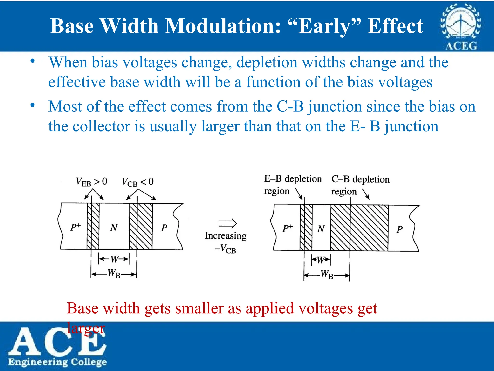 P.KIRAN KUMAR,ECE DEPARTMENT 18
Base Width Modulation: “Early” Effect
• When bias voltages change, depletion widths change and the
effective base width will be a function of the bias voltages
• Most of the effect comes from the C-B junction since the bias on
the collector is usually larger than that on the E- B junction
Base width gets smaller as applied voltages get
larger
 
