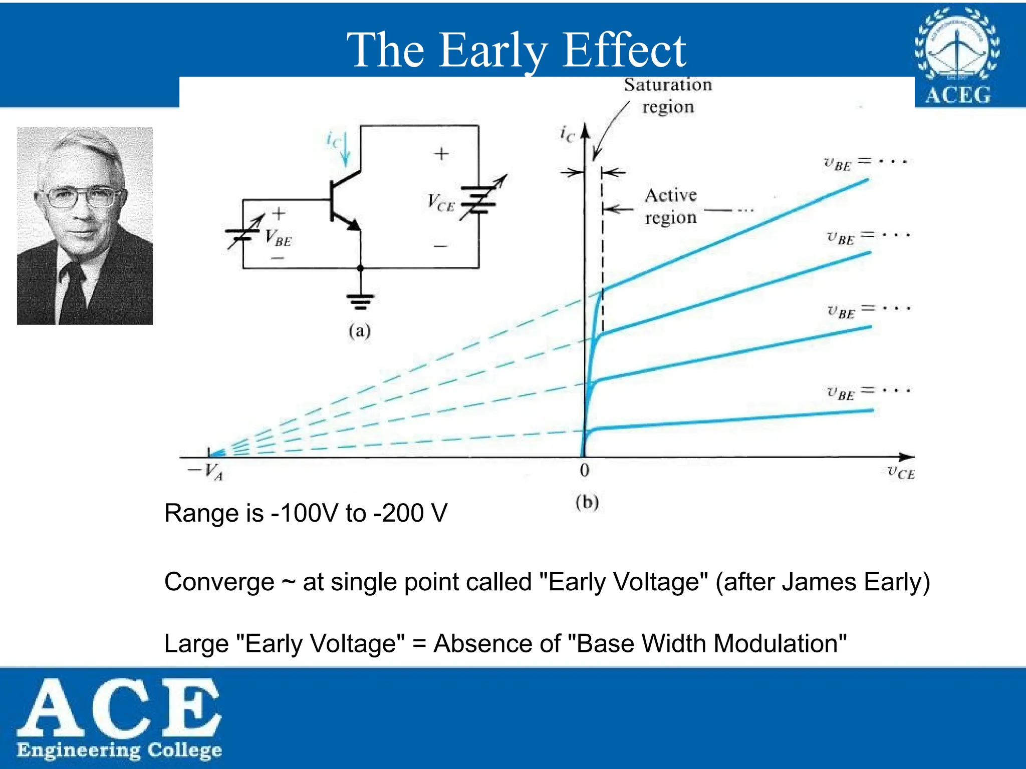 P.KIRAN KUMAR,ECE DEPARTMENT 19
The Early Effect
Range is -100V to -200 V
Converge ~ at single point called "Early Voltage" (after James Early)
Large "Early Voltage" = Absence of "Base Width Modulation"
 