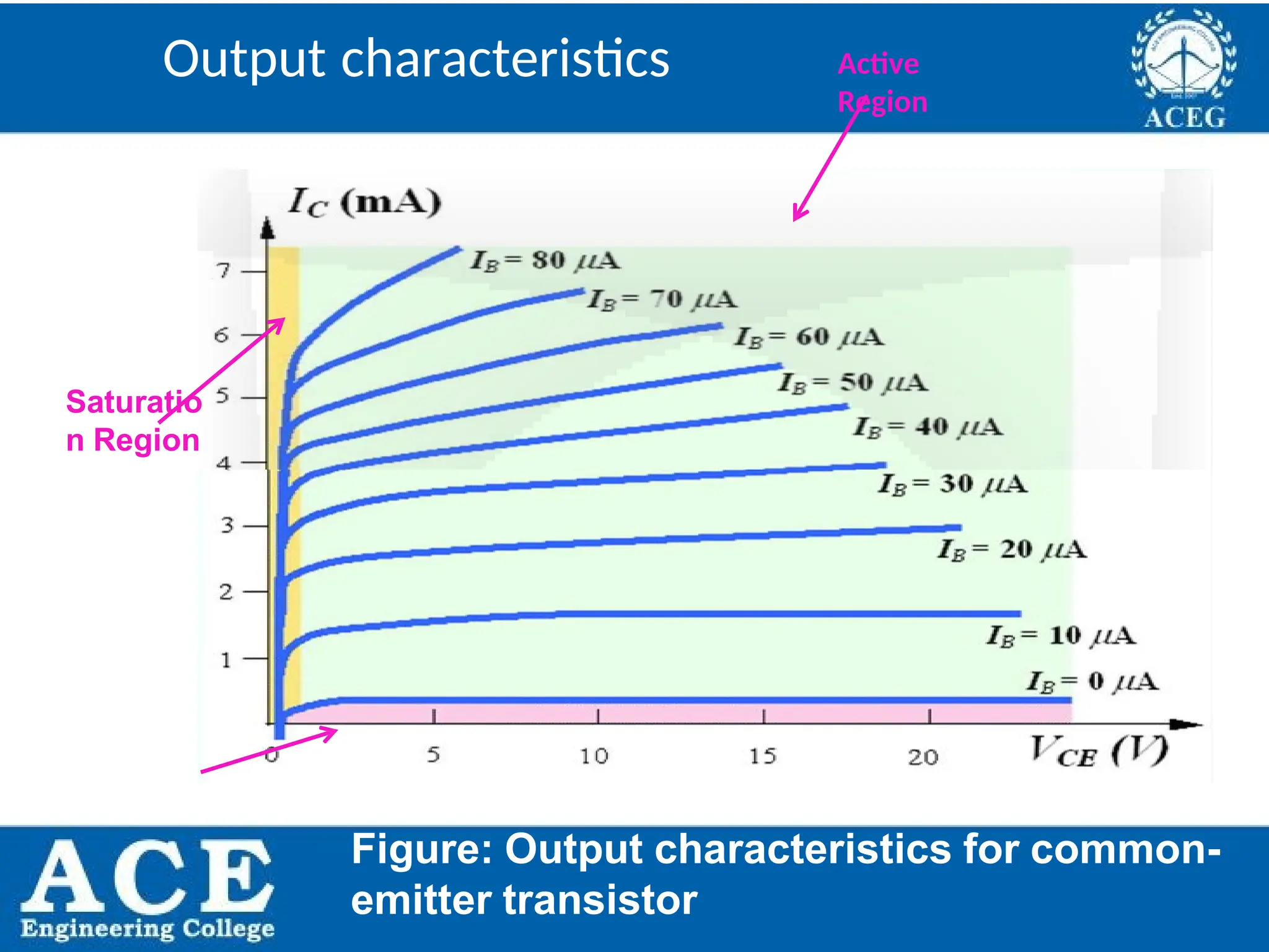 P.KIRAN KUMAR,ECE DEPARTMENT 22
Cutoff Region
Figure: Output characteristics for common-
emitter transistor
Saturatio
n Region
Active
Region
Output characteristics
 
