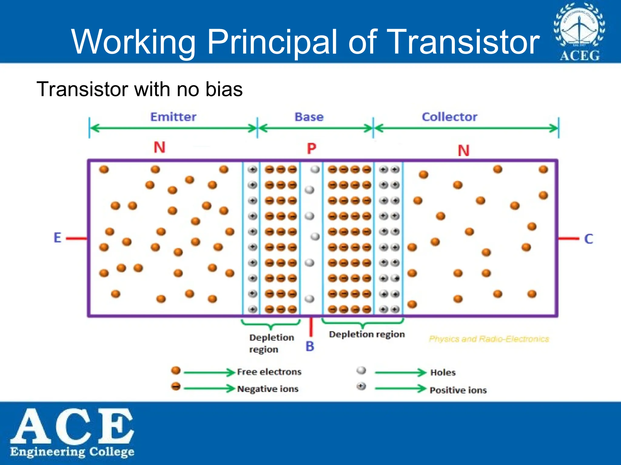 P.KIRAN KUMAR,ECE DEPARTMENT 6
Working Principal of Transistor
Transistor with no bias
 