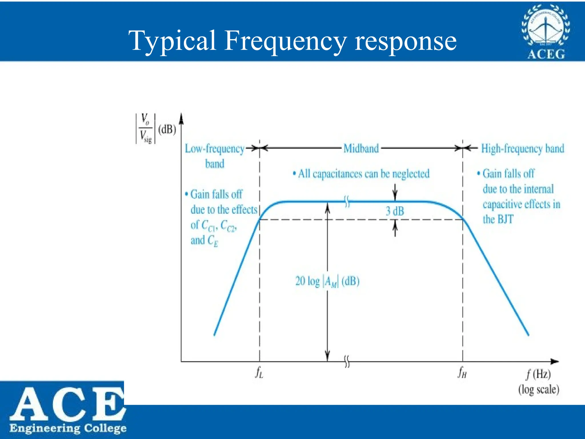 P.KIRAN KUMAR,ECE DEPARTMENT 66
Typical Frequency response
 