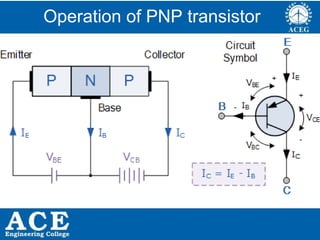 P.KIRAN KUMAR,ECE DEPARTMENT 11
Operation of PNP transistor
 