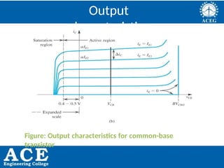 P.KIRAN KUMAR,ECE DEPARTMENT 16
Output
characteristics
Figure: Output characteristics for common-base
transistor
 