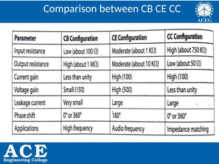 P.KIRAN KUMAR,ECE DEPARTMENT 31
Comparison between CB CE CC
 