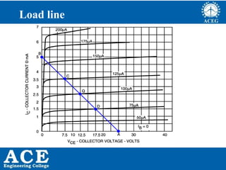 P.KIRAN KUMAR,ECE DEPARTMENT 35
Load line
 