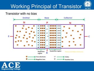 P.KIRAN KUMAR,ECE DEPARTMENT 6
Working Principal of Transistor
Transistor with no bias
 