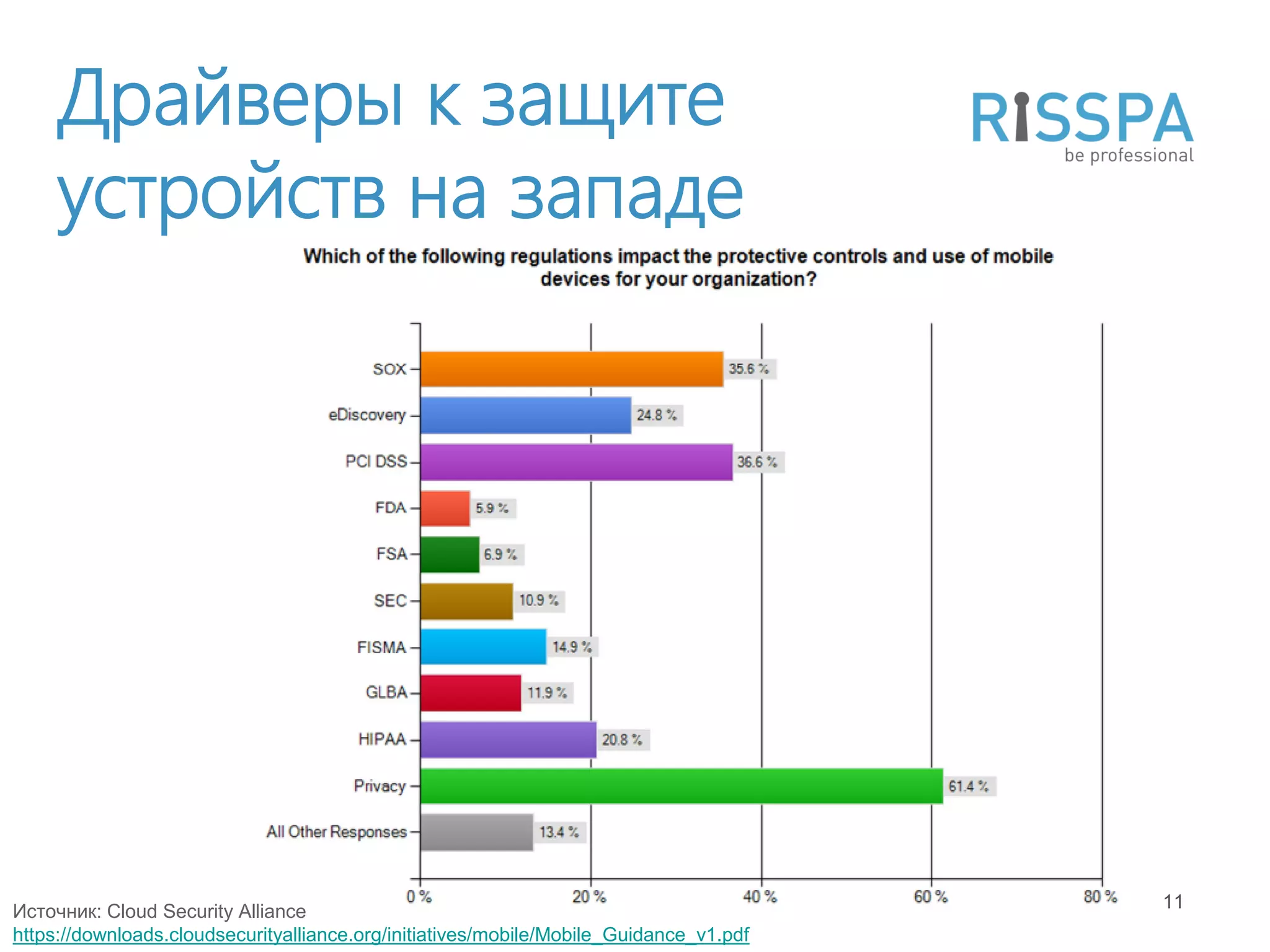 Драйверы к защите
     устройств на западе




Источник: Cloud Security Alliance                                                       11
https://downloads.cloudsecurityalliance.org/initiatives/mobile/Mobile_Guidance_v1.pdf
 