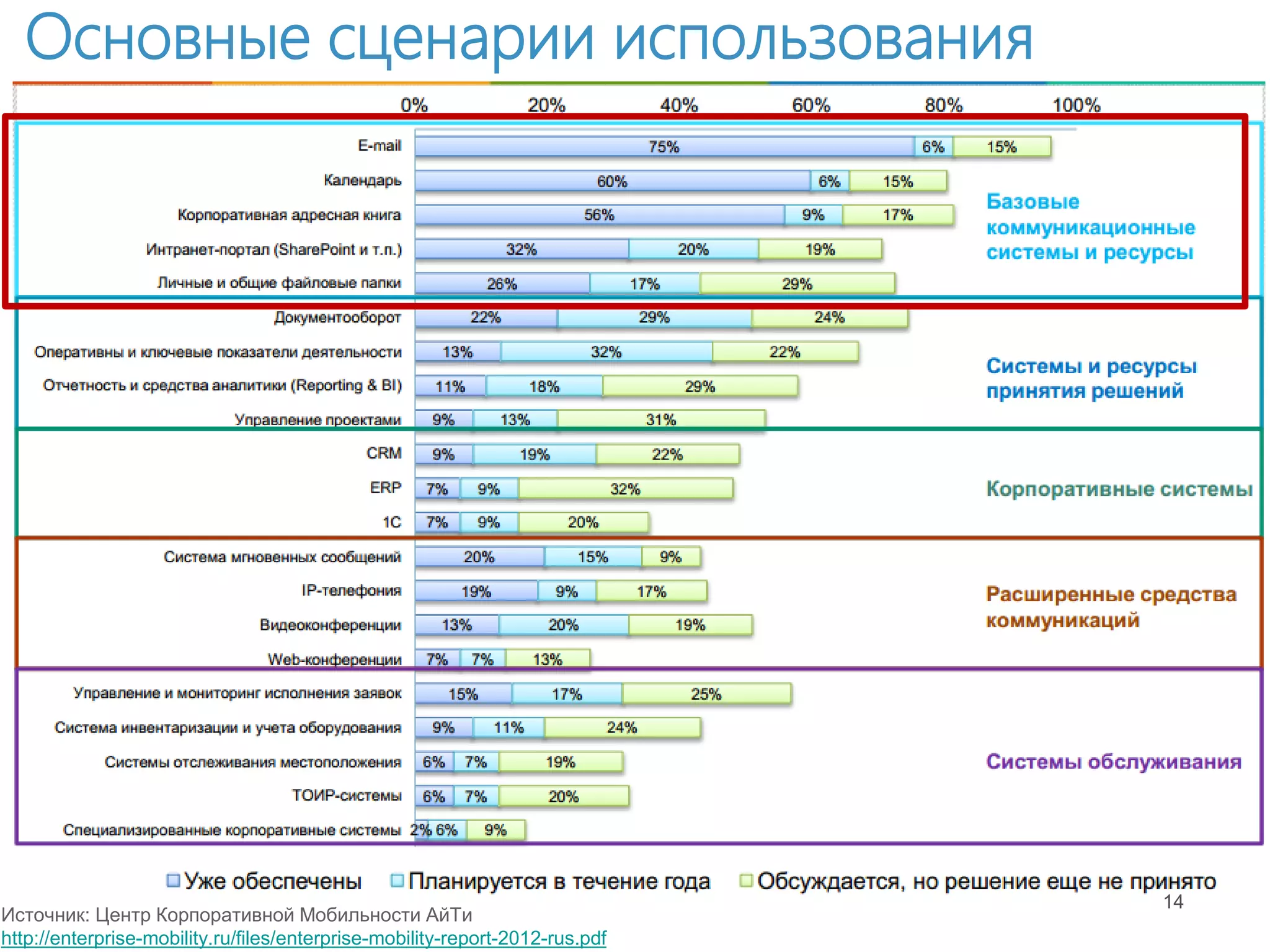 Основные сценарии использования




                                                                              14
Источник: Центр Корпоративной Мобильности АйТи
http://enterprise-mobility.ru/files/enterprise-mobility-report-2012-rus.pdf
 