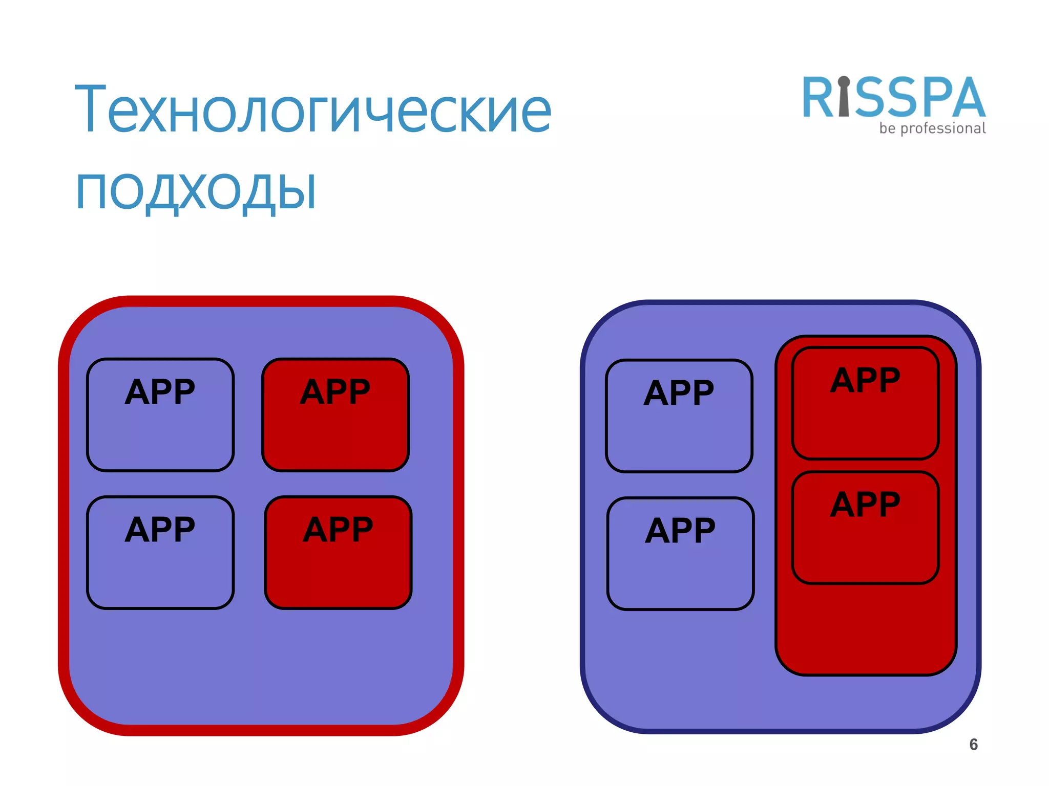 Технологические
подходы

                        APP
                        APP
 APP   APP        APP


                        APP
 APP   APP        APP




                              6
 