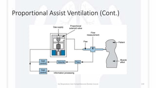 Proportional Assist Ventilation (Cont.)
1st Respiratory Care Comprehensive Review Course 110
 