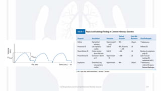 1st Respiratory Care Comprehensive Review Course 137
 