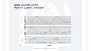 Scalar Graphics During
Pressure-Support Ventilation
1st Respiratory Care Comprehensive Review Course 73
 