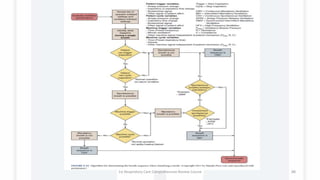 1st Respiratory Care Comprehensive Review Course 88
 