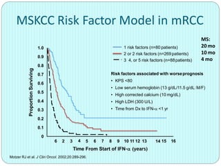 MSKCC Risk Factor Model in mRCC
1 risk factors (n=80 patients)
2 or 2 risk factors (n=269patients)
3 4, or 5 risk factors (n=88patients)
Risk factors associated with worseprognosis
• KPS <80
• Low serum hemoglobin (13 g/dL/11.5 g/dL:M/F)
• High corrected calcium (10 mg/dL)
• High LDH (300 U/L)
• Time from Dx to IFN- <1 yr
ProportionSurviving
1.0
0.9
0.8
0.7
0.6
0.5
0.4
0.3
0.2
0.1
0
1614 156 2 3 4 5 6 7 8 9 10 11 12 13
Time From Start of IFN- (years)
Motzer RJ et al. J Clin Oncol. 2002;20:289-296.
MS:
20 mo
10 mo
4 mo
 