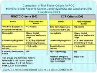 Comparison of Risk Factor Criteria for RCC:
Memorial Sloan-Kettering Cancer Center (MSKCC) and Cleveland Clinic
Foundation (CCF)
Risk groups are defined as follows:
Favorable: 0 risk factors present
Intermediate: 1 or 2 risk factors
Poor: 3,4, or 5 risk factors
Motzer RJ, et al. J Clin Oncol. 2002; 20:289-296. Mekhail TM, et al. J Clin Oncol. 2005;23:832-841.
MSKCC Criteria 2002
Factor Poor Prognostic
Factor
Time from diagnosis to
treatment with IFN-alfa
< 12 months
Hemoglobin < lower limit of
laboratory’s reference
range
Lactate dehydrogenase > 1.5 X the upper limit
of laboratory’s range
Corrected serum
calcium
> 10.0 mg/dL
Karnofsky Performance
Status
< 80
CCF Criteria 2005
Factor Poor Prognostic
Factor
Time from diagnosis to
treatment with IFN-alfa
<12 months
Hemoglobin < lower limit of
laboratory’s reference
range
Lactate dehydrogenase > 1.5 X the upper limit
of laboratory’s range
Corrected serum
calcium
> 10.0 mg/dL
Prior radiotherapy Yes
Presence of hepatic,
lung, or retroperitoneal
node metastases
Yes (2 or 3)
 