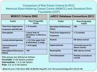 Comparison of Risk Factor Criteria for RCC:
Memorial Sloan-Kettering Cancer Center (MSKCC) and Cleveland Clinic
Foundation (CCF)
Risk groups are defined as follows:
Favorable: 0 risk factors present
Intermediate: 1 or 2 risk factors
Poor: 3,4, or 5 risk factors
Motzer RJ, et al. J Clin Oncol. 2002; 20:289-296. Heng DYC, et al. The Lancet Oncology 2013 (14):141-148.
mRCC Database Consortium 2013
Factor Poor Prognostic
Factor
Karnofsky Performance
Status
<80
Time from diagnosis to
Treatment
< 12 months
Anemia Hb below normal
Hypercalcemia Corrected serum Ca
above normal
Neutrophilia ANC above normal
Thrombocytosis Platelet countabove
normal
MSKCC Criteria 2002
Factor Poor Prognostic
Factor
Time from diagnosis to
treatment with IFN-alfa
< 12 months
Hemoglobin < lower limit of
laboratory’s reference
range
Lactate dehydrogenase > 1.5 X the upper limit
of laboratory’s range
Corrected serum
calcium
> 10.0 mg/dL
Karnofsky Performance
Status
< 80
 
