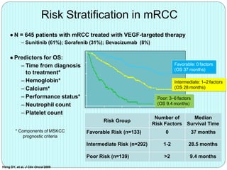 Risk Stratification in mRCC
Heng DY, et al. J Clin Oncol 2009
● N = 645 patients with mRCC treated with VEGF-targeted therapy
– Sunitinib (61%); Sorafenib (31%); Bevacizumab (8%)
● Predictors for OS:
– Time from diagnosis
to treatment*
– Hemoglobin*
– Calcium*
– Performance status*
– Neutrophil count
– Platelet count
* Components of MSKCC
prognostic criteria
Risk Group
Number of
Risk Factors
Median
Survival Time
Favorable Risk (n=133) 0 37 months
Intermediate Risk (n=292) 1-2 28.5 months
Poor Risk (n=139) >2 9.4 months
Favorable: 0 factors
(OS 37 months)
Intermediate: 1–2 factors
(OS 28 months)
Poor: 3–6 factors
(OS 9.4 months)
 
