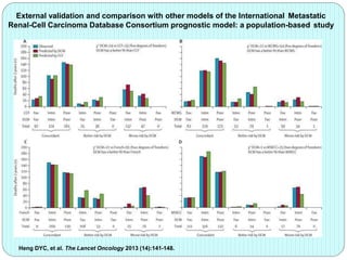 External validation and comparison with other models of the International Metastatic
Renal-Cell Carcinoma Database Consortium prognostic model: a population-based study
Heng DYC, et al. The Lancet Oncology 2013 (14):141-148.
 