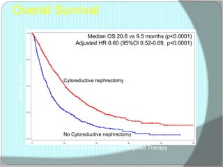 Overall Survival
Cytoreductive nephrectomy
Median OS 20.6 vs 9.5 months (p<0.0001)
Adjusted HR 0.60 (95%CI 0.52-0.69, p<0.0001)
OverallSurvival
No Cytoreductive nephrectomy
Months Since Initiation of Targeted Therapy
 