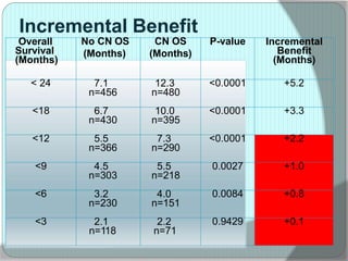 Incremental Benefit
Overall
Survival
(Months)
No CN OS
(Months)
CN OS
(Months)
P-value Incremental
Benefit
(Months)
< 24 7.1
n=456
12.3
n=480
<0.0001 +5.2
<18 6.7
n=430
10.0
n=395
<0.0001 +3.3
<12 5.5
n=366
7.3
n=290
<0.0001 +2.2
<9 4.5
n=303
5.5
n=218
0.0027 +1.0
<6 3.2
n=230
4.0
n=151
0.0084 +0.8
<3 2.1
n=118
2.2
n=71
0.9429 +0.1
 