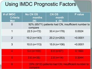 Using IMDC Prognostic Factors
# of IMDC
Criteria
Met
No CN OS
months
(N)
CN OS
month
s (N)
P value
0 92% (65/71) patients had CN, insufficient number to
compare
1 22.5 (n=72) 30.4 (n=178) 0.0024
2 10.2 (n=143) 20.2 (n=253) <0.0001
3 10.0 (n=113) 15.9 (n=106) <0.0001
4 5.4 (n=103) 6.0 (n=67) 0.1664
5 3.6 (n=36) 2.8 (n=14) 0.5044
6 25% (3/12) patients had CN, insufficient number to
compare
 