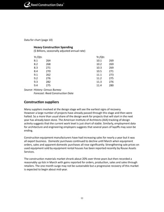 R




Data for chart (page 10)

        Heavy Construction Spending
        ($ Billions, seasonally adjusted annual rate)

        Yr./Qtr.                                              Yr./Qtr.
        8.1        264                                        10.1       269
        8.2        268                                        10.2       269
        8.3        271                                        10.3       269
        8.4        270                                        10.5       271
        9.1        262                                        11.1       273
        9.2        276                                        11.2       275
        9.3        282                                        11.3       276
        9.4        275                                        11.4       280
Source: History: Census Bureau
	       Forecast:	Reed	Construction	Data


Construction suppliers
Many suppliers involved at the design stage will see the earliest signs of recovery.
However a large number of projects have already passed through this stage and then were
halted. So a more than usual share of the design work for projects that will start in the next
year has already been done. The American Institute of Architects (AIA) tracking of design
activity suggests that the current work level is just short of stable. Similarly, employment data
for architecture and engineering employers suggests that several years of layoffs may soon be
ending.

Construction equipment manufacturers have had increasing sales for nearly a year but it was
all export business. Domestic purchases continued to decline until March when equipment
orders, sales and apparent domestic purchases all rose significantly. Strengthening sale prices on
used equipment sold by equipment rental houses has been reported recently by Rouse Assets
Services.

The construction materials market shrank about 20% over three years but then recorded a
reasonably up tick in March with gains reported for orders, production, sales and sales through
retailers. The one month surge may not be sustainable but a progressive recovery of this market
is expected to begin about mid-year.




                                                 11
 