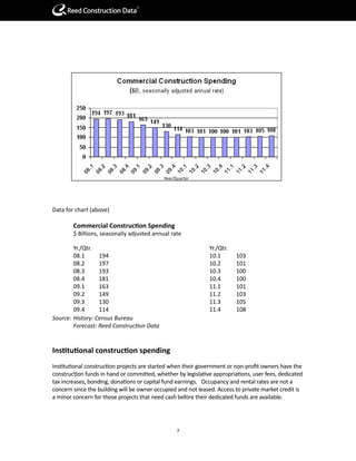 R




                                            Year/Quarter




Data for chart (above)

        Commercial Construction Spending
        $ Billions, seasonally adjusted annual rate

        Yr./Qtr.                                              Yr./Qtr.
        08.1      194                                         10.1       103
        08.2      197                                         10.2       101
        08.3      193                                         10.3       100
        08.4      181                                         10.4       100
        09.1      163                                         11.1       101
        09.2      149                                         11.2       103
        09.3      130                                         11.3       105
        09.4      114                                         11.4       108
Source: History: Census Bureau
	       Forecast:	Reed	Construction	Data


Institutional construction spending
Institutional construction projects are started when their government or non-profit owners have the
construction funds in hand or committed, whether by legislative appropriations, user fees, dedicated
tax increases, bonding, donations or capital fund earnings. Occupancy and rental rates are not a
concern since the building will be owner occupied and not leased. Access to private market credit is
a minor concern for those projects that need cash before their dedicated funds are available.




                                                  7
 