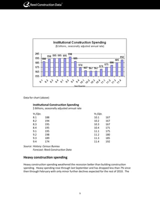 R




                                            Year/Quarter




Data for chart (above)

        Institutional Construction Spending
        $ Billions, seasonally adjusted annual rate
        Yr./Qtr.                                           Yr./Qtr.
        8.1        188                                     10.1       167
        8.2        194                                     10.2       167
        8.3        195                                     10.3       167
        8.4        195                                     10.4       171
        9.1        195                                     11.1       175
        9.2        198                                     11.2       180
        9.3        189                                     11.3       185
        9.4        174                                     11.4       192
Source: History: Census Bureau
	       Forecast:	Reed	Construction	Data

Heavy construction spending
Heavy construction spending weathered the recession better than building construction
spending. Heavy spending rose through last September and has dropped less than 7% since
then through February with only minor further declines expected for the rest of 2010. The




                                                 9
 
