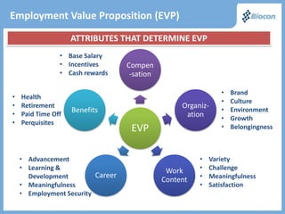 Employment Value Proposition (EVP)

                    ATTRIBUTES THAT DETERMINE EVP
                • Base Salary
                • Incentives       Compen
                • Cash rewards      -sation

                                                               •   Brand
•   Health
                                                               •   Culture
•   Retirement                                     Organiz-
                    Benefits                                   •   Environment
•   Paid Time Off                                   ation      •   Growth
•   Perquisites
                                    EVP                        •   Belongingness



    • Advancement                                       •   Variety
    • Learning &                               Work     •   Challenge
      Development         Career                        •   Meaningfulness
                                              Content
    • Meaningfulness                                    •   Satisfaction
    • Employment Security
 