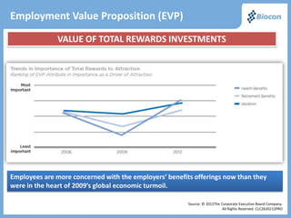 Employment Value Proposition (EVP)

              VALUE OF TOTAL REWARDS INVESTMENTS




Employees are more concerned with the employers’ benefits offerings now than they
were in the heart of 2009’s global economic turmoil.

                                                        Source: © 2012The Corporate Executive Board Company.
                                                                           All Rights Reserved. CLC2620212PRO
 