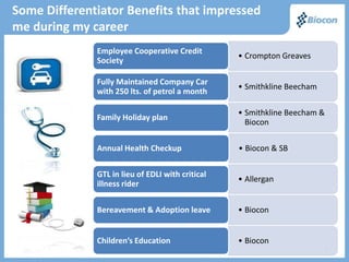 Some Differentiator Benefits that impressed
me during my career
              Employee Cooperative Credit
                                                  • Crompton Greaves
              Society

              Fully Maintained Company Car
                                                  • Smithkline Beecham
              with 250 lts. of petrol a month

                                                  • Smithkline Beecham &
              Family Holiday plan
                                                    Biocon

              Annual Health Checkup               • Biocon & SB

              GTL in lieu of EDLI with critical
                                                  • Allergan
              illness rider

              Bereavement & Adoption leave        • Biocon


              Children’s Education                • Biocon
                                                                           9
 