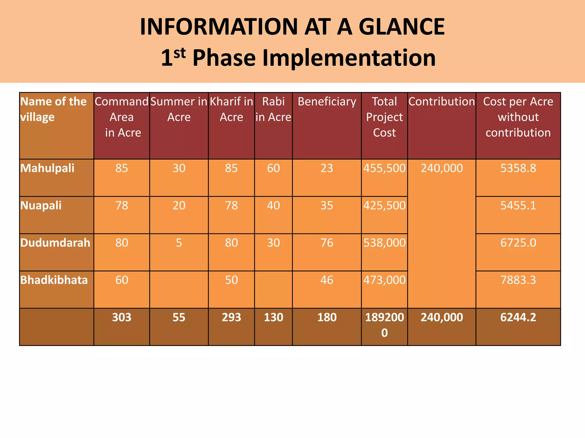 INFORMATION AT A GLANCE
1st Phase Implementation
Name of the
village
Command
Area
in Acre
Summer in
Acre
Kharif in
Acre
Rabi
in Acre
Beneficiary Total
Project
Cost
Contribution Cost per Acre
without
contribution
Mahulpali 85 30 85 60 23 455,500 240,000 5358.8
Nuapali 78 20 78 40 35 425,500 5455.1
Dudumdarah 80 5 80 30 76 538,000 6725.0
Bhadkibhata 60 50 46 473,000 7883.3
303 55 293 130 180 189200
0
240,000 6244.2
 