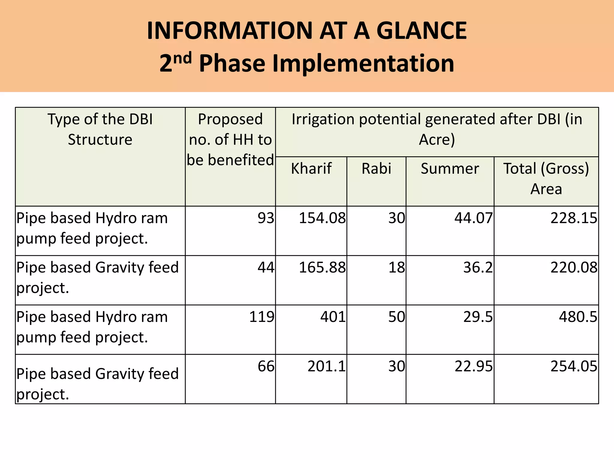 INFORMATION AT A GLANCE
2nd Phase Implementation
Type of the DBI
Structure
Proposed
no. of HH to
be benefited
Irrigation potential generated after DBI (in
Acre)
Kharif Rabi Summer Total (Gross)
Area
Pipe based Hydro ram
pump feed project.
93 154.08 30 44.07 228.15
Pipe based Gravity feed
project.
44 165.88 18 36.2 220.08
Pipe based Hydro ram
pump feed project.
119 401 50 29.5 480.5
Pipe based Gravity feed
project.
66 201.1 30 22.95 254.05
 