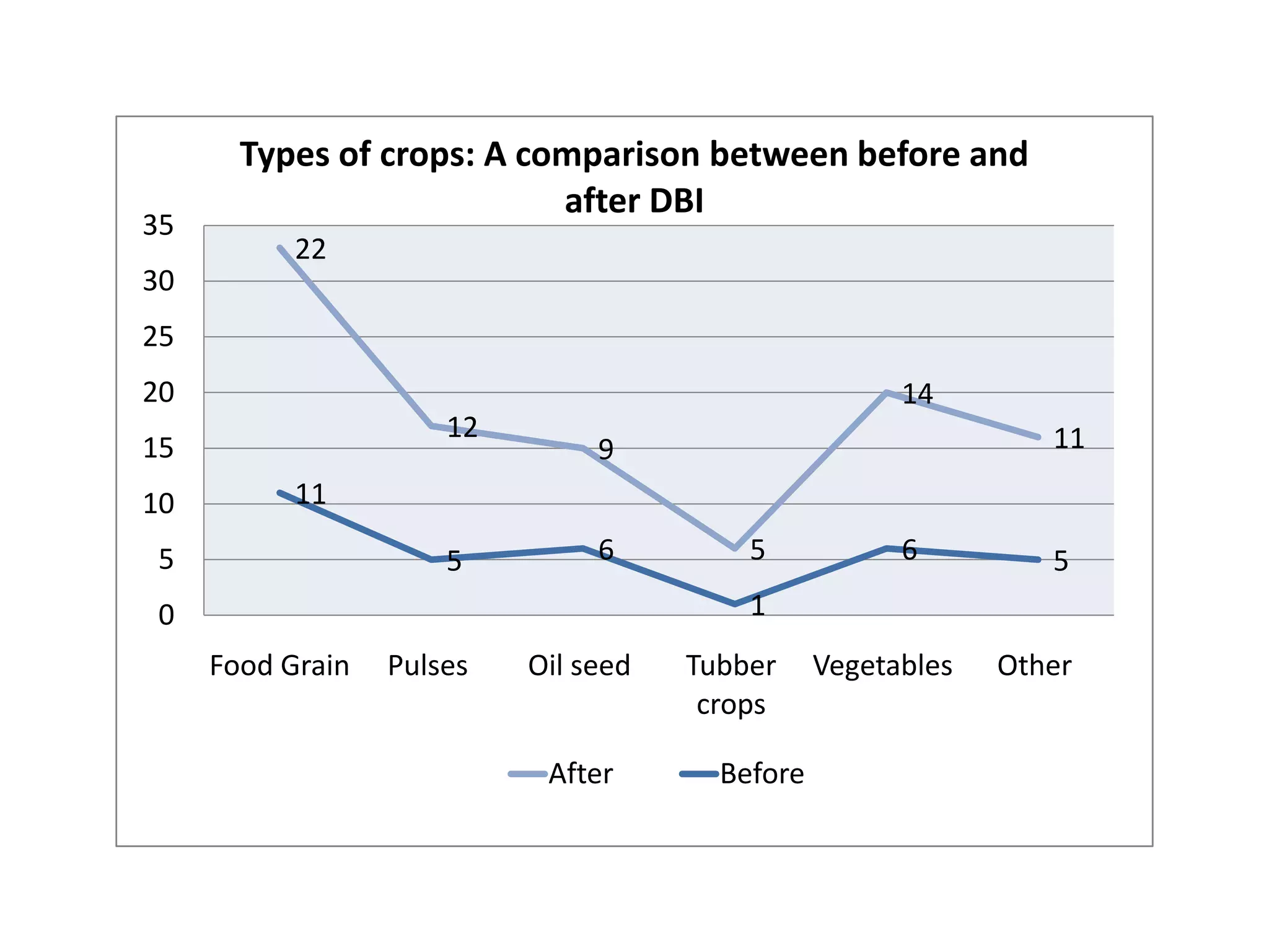 11
5 6
1
6 5
22
12
9
5
14
11
0
5
10
15
20
25
30
35
Food Grain Pulses Oil seed Tubber
crops
Vegetables Other
Types of crops: A comparison between before and
after DBI
After Before
 