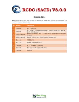 RCDC (SACD) V8.0.0
Release Notes
RCDC V8.0.0 is here with new features enhancing the design and addition of new codes. The
newly introduced features are:
No Module Description
1 General ACI 318M-2014
2 General
ACI_224R-01 – Crack-Width Check For ACI 318M-2011 And ACI
318M-2014 Codes
3 Column & Wall
Boundary Element Wall – Qualification- Minor Direction Moment
Ignored
4 Column & Wall Ductile column-Joint Check Logic Enhancement
5 General RCDC 64 Bit
6 General RCDC- CONNECT Edition
7 General RCDC CONNECT Licensing
8 General Enhancements and Modifications
9 General Defects
 