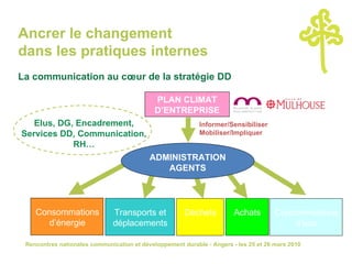 Ancrer le changement  dans les pratiques internes La communication au cœur de la stratégie DD Informer/Sensibiliser Mobiliser/Impliquer PLAN CLIMAT D’ENTREPRISE ADMINISTRATION AGENTS Elus, DG, Encadrement, Services DD, Communication, RH… Consommations d’énergie Transports et déplacements Déchets Achats Consommations d’eau 