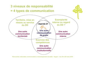 3 niveaux de responsabilité
= 4 types de communication

      Territoire, mise en                                        Exemplarité
      réseau au service                                       interne au regard
                                         Agenda 21
            du DD                                                  du DD ?


       Une autre                        Une autre                     Une autre
     communication                    communication                 communication
       territoriale                     de projet                      interne
                                     Exercice des
                                     compétences
                                         Une autre
                                      communication
                                      institutionnelle


 Rencontres nationales communication et développement durable - Angers - les 25 et 26 mars 2010
 