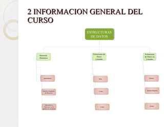 2 INFORMACION GENERAL DEL CURSO ESTRUCTURAS DE DATOS Memoria  Dinámica Estructuras de Datos Lineales Estructuras de Datos no Lineales Pilas Colas Listas Árboles Árboles Binarios Grafos Apuntadores Gestión Dinámica de Memoria Operadores y funciones en la gestión de memoria 