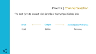 Parents | Channel Selection
The best ways to interact with parents of Runnymede College are:
Gadgets
Laptop
Indirect (Social Networks)
Facebook
Direct
Email
 