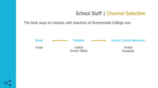 School Staff | Channel Selection
The best ways to interact with teachers of Runnymede College are:
Gadgets
Laptop
School Tablet
Indirect (Social Networks)
Twitter
Facebook
Direct
Email
 