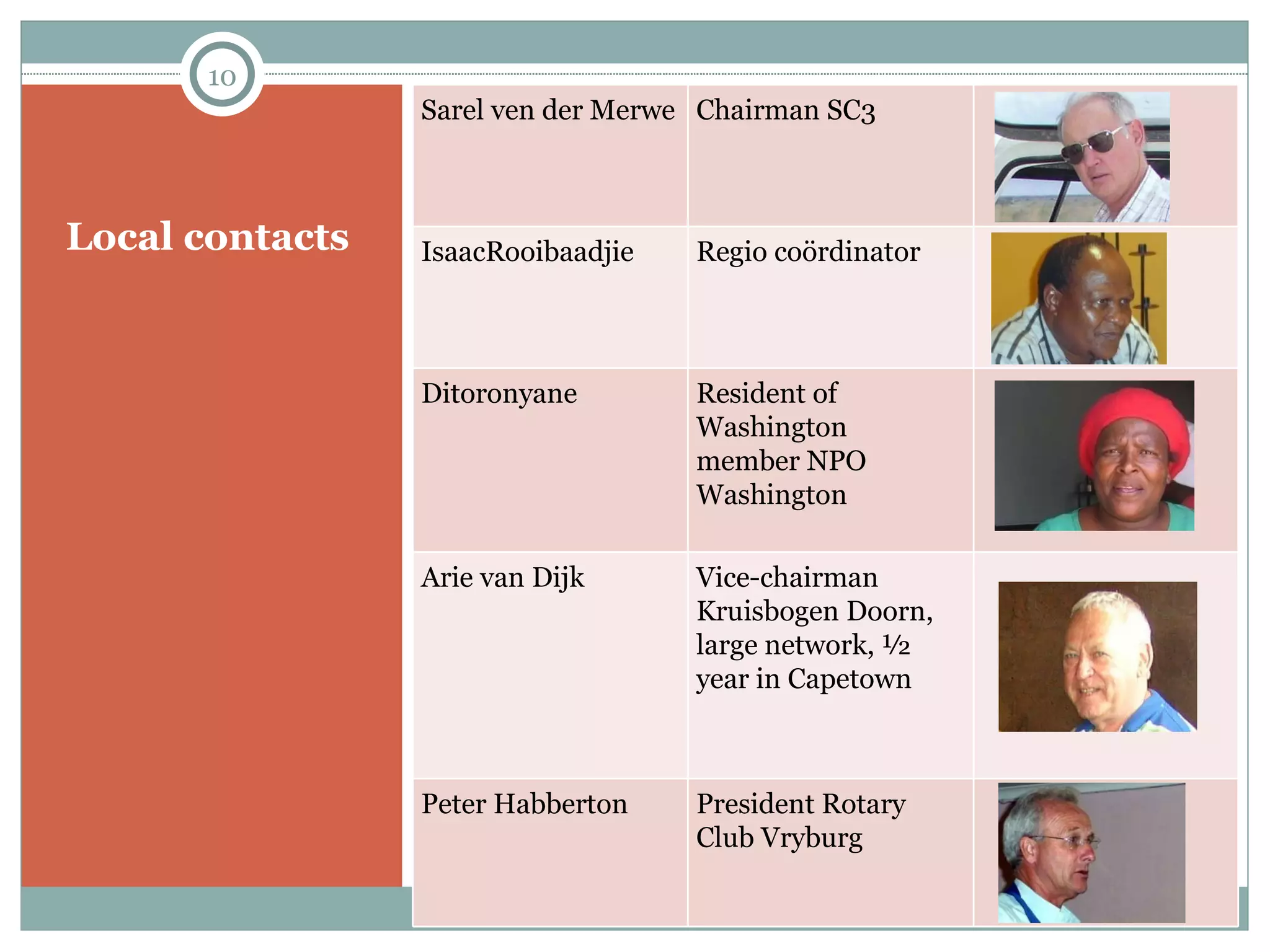Local contacts Sarel ven der Merwe Chairman SC3 IsaacRooibaadjie Regio coördinator Ditoronyane Resident of Washington member NPO Washington Arie van Dijk Vice-chairman Kruisbogen Doorn, large network, ½ year in Capetown Peter Habberton President Rotary Club Vryburg 