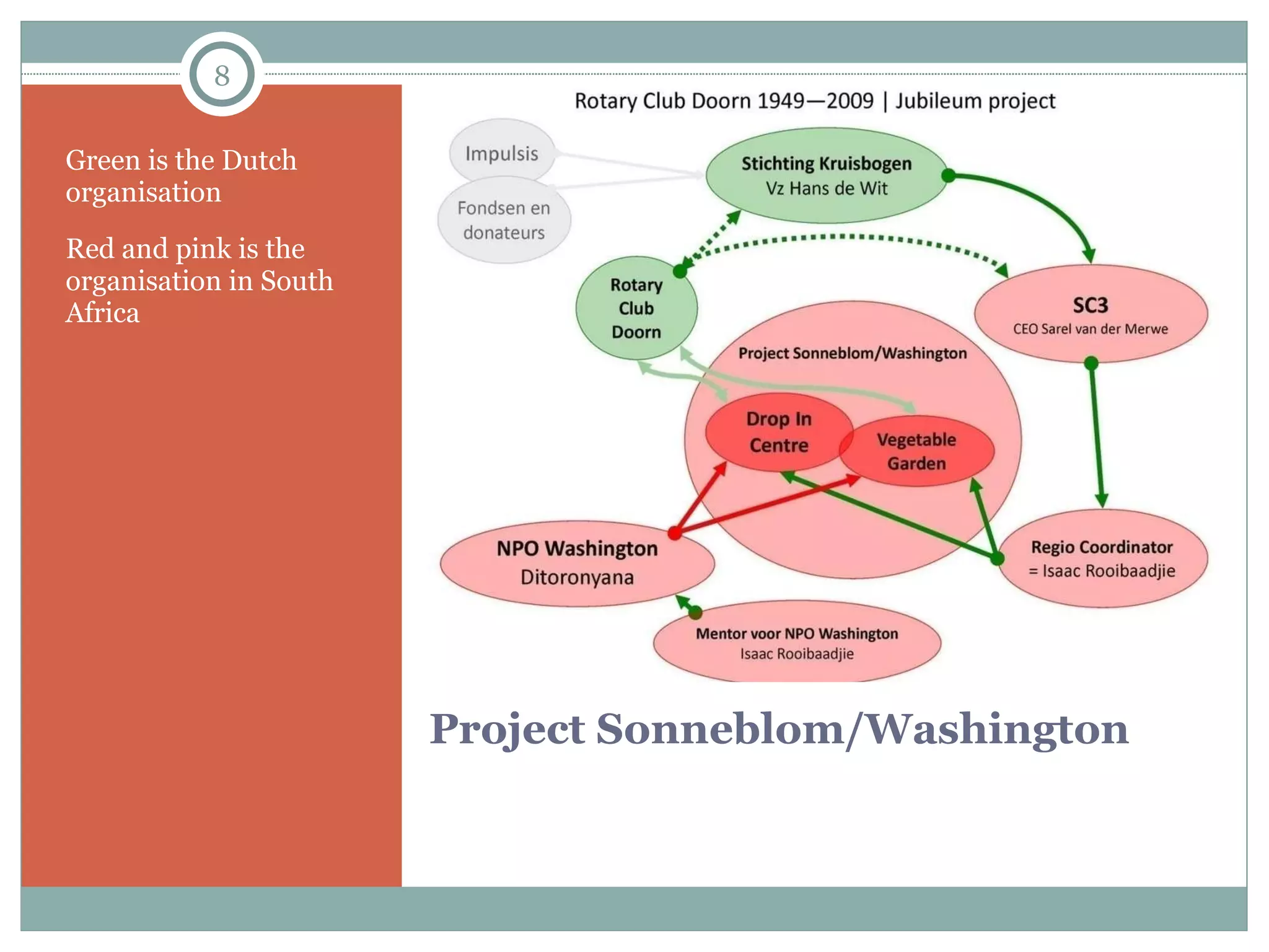 Project Sonneblom/Washington Green is the Dutch organisation Red and pink is the organisation in South Africa 