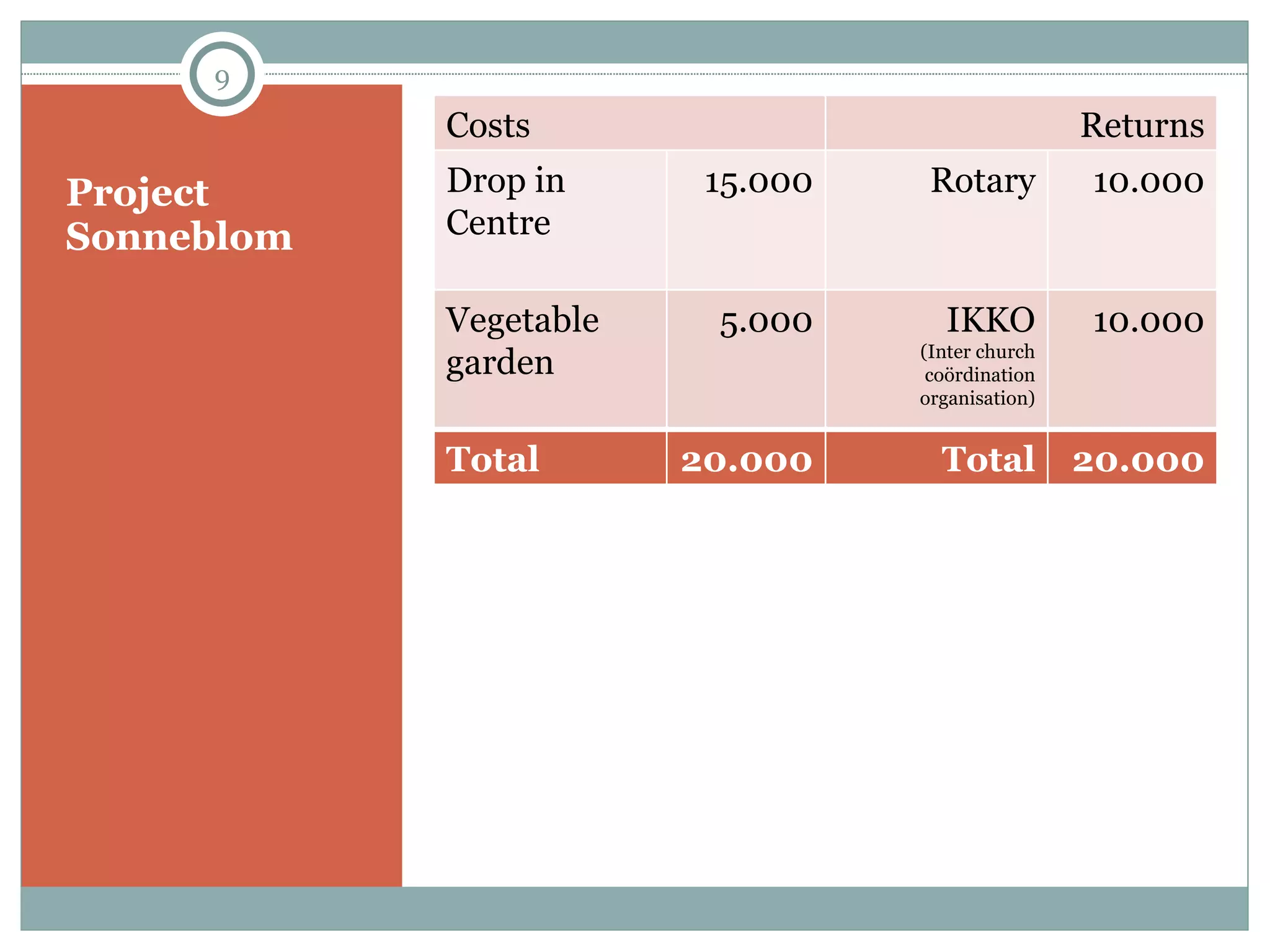 Project Sonneblom Costs Returns Drop in Centre 15.000 Rotary 10.000 Vegetable garden 5.000 IKKO (Inter church coördination organisation) 10.000 Total 20.000 T otal 20.000 