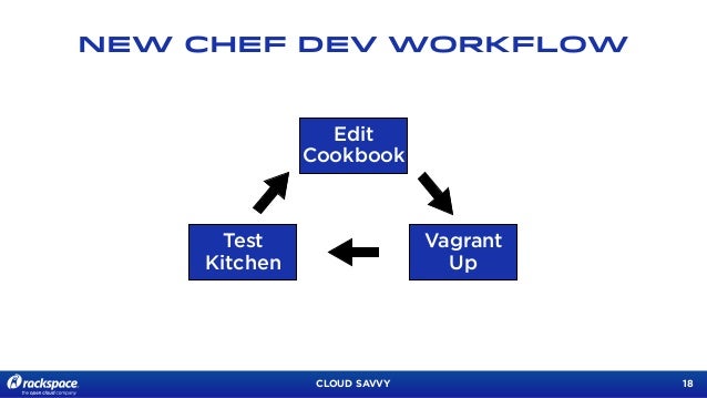 Test Kitchen Vagrant Box Test Kitchen Vagrant Box