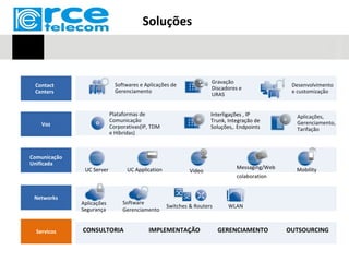 Soluções



                                                                    Gravação
 Contact                     Softwares e Aplicações de                                         Desenvolvimento
                                                                    Discadores e
 Centers                     Gerenciamento                                                     e customização
                                                                    URAS


                           Plataformas de                           Interligações , IP          Aplicações,
                           Comunicação                              Trunk, Integração de        Gerenciamento,
    Voz                    Corporativas(IP, TDM                     Soluções,. Endpoints        Tarifação
                           e Híbridas)



Comunicação
Unificada
               UC Server          UC Application                              Messaging/Web     Mobility
                                                            Vídeo
                                                                              colaboration


 Networks
              Aplicações        Software
                                                   Switches & Routers      WLAN
              Segurança         Gerenciamento


  Servicos    CONSULTORIA                 IMPLEMENTAÇÃO                 GERENCIAMENTO         OUTSOURCING
 
