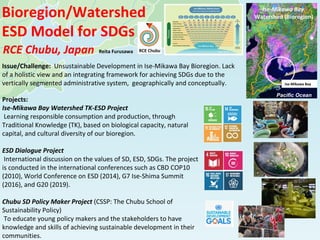 Projects:
Ise-Mikawa Bay Watershed TK-ESD Project
Learning responsible consumption and production, through
Traditional Knowledge (TK), based on biological capacity, natural
capital, and cultural diversity of our bioregion.
ESD Dialogue Project
International discussion on the values of SD, ESD, SDGs. The project
is conducted in the international conferences such as CBD COP10
(2010), World Conference on ESD (2014), G7 Ise-Shima Summit
(2016), and G20 (2019).
Chubu SD Policy Maker Project (CSSP: The Chubu School of
Sustainability Policy)
To educate young policy makers and the stakeholders to have
knowledge and skills of achieving sustainable development in their
communities.
Bioregion/Watershed
ESD Model for SDGs
Issue/Challenge: Unsustainable Development in Ise-Mikawa Bay Bioregion. Lack
of a holistic view and an integrating framework for achieving SDGs due to the
vertically segmented administrative system, geographically and conceptually.
Pacific Ocean
Ise-Mikawa Bay
Watershed (Bioregion)
Ise-Mikawa Bay
RCE Chubu, Japan Reita Furusawa
 